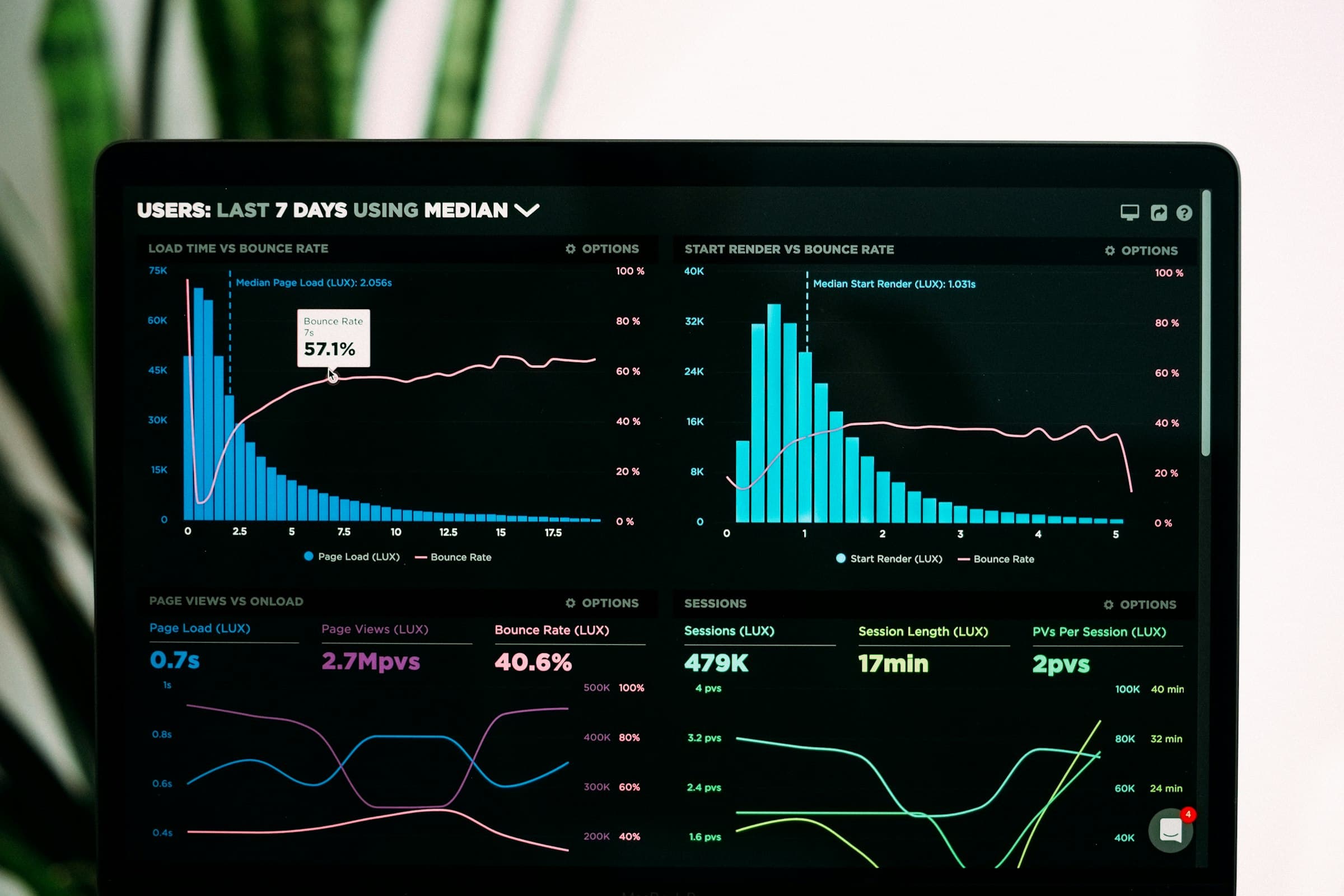 Analytics dashboard with time-series and comparison charts